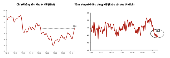 Lượng hàng tồn kho của các doanh nghiệp Mỹ đang giảm mạnh.