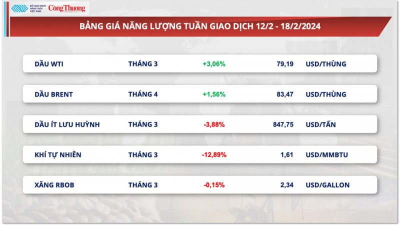 Thị trường hàng hóa hôm nay ngày 19/2/2024: Xung đột Trung Đông ‘nóng’ lên, giá dầu và kim loại quý tăng mạnh