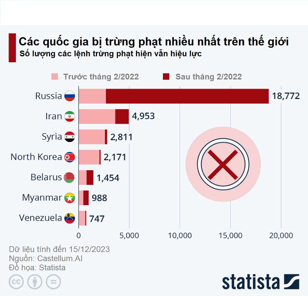 Thế giới - Xung đột với Ukraine, Nga thành nước bị trừng phạt nhiều nhất thế giới (Hình 2).