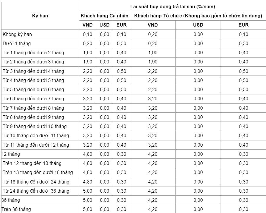 Bảng lãi suất huy động đối với khách hàng cá nhân tại VietinBank. Ảnh chụp màn hình website VietinBank ngày 3.3.2024.