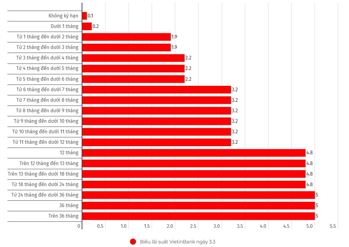 Cập nhật lãi suất của VietinBank. Biểu đồ: Khương Duy