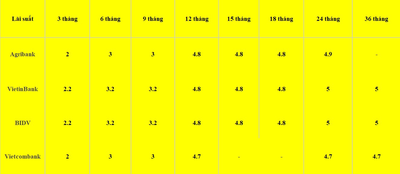 Bảng so sánh lãi suất một số kỳ hạn tại Vietcombank, Agribank, VietinBank và BIDV. Số liệu ghi nhận ngày 3.3.2024. Đơn vị tính: %/năm. Biểu đồ: Khương Duy  