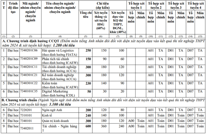 Học viện Tài chính hạ điểm bài thi đánh giá  - 2