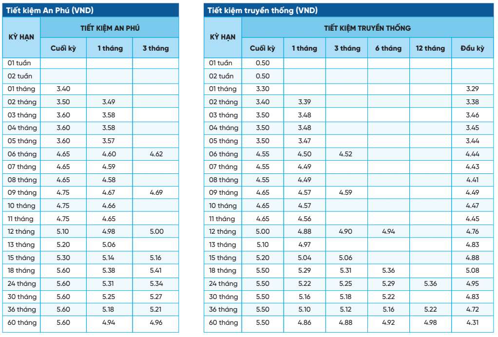 Biểu lãi suất tiết kiệm NCB ngày 4.3.2024. Ảnh chụp màn hình