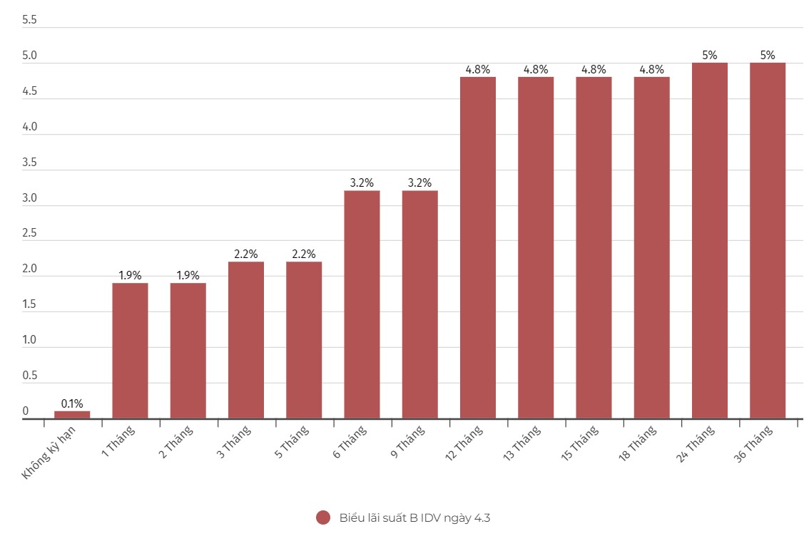 Cập nhật lãi suất của BIDV. Biểu đồ: Khương Duy  