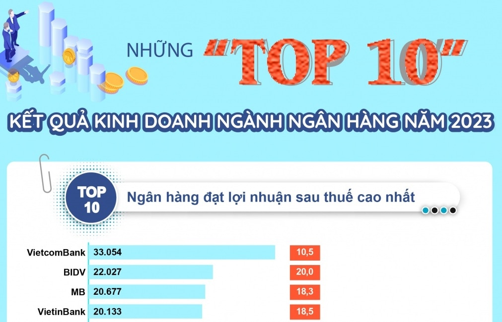 Infographics: Những “top 10” kết quả kinh doanh ngành ngân hàng năm 2023