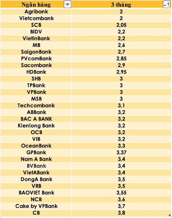 So sánh lãi suất ngân hàng cao nhất ở kỳ hạn 3 tháng. Đồ hoạ Trà My