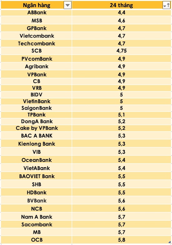 So sánh lãi suất ngân hàng cao nhất ở kỳ hạn 24 tháng. Đồ hoạ Trà My