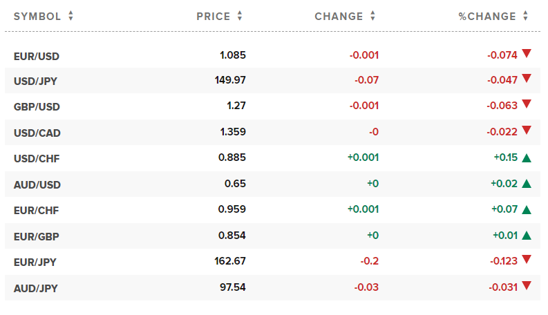 Tỷ giá USD hôm nay. Ảnh: CNBC