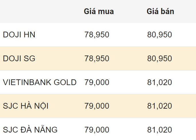 Cập nhật giá vàng trong nước sáng 7.3.2024.  