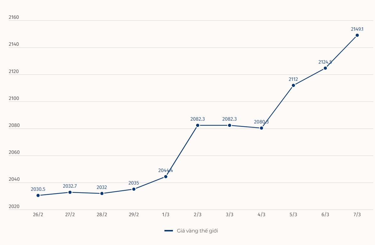 Diễn biến giá vàng thế giới. Đơn vị: USD/ounce. Biểu đồ: Khương Duy  