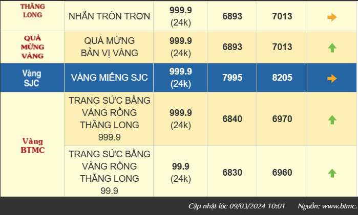 Giá vàng hôm nay tăng mạnh chưa từng có, vàng SJC vượt 82,20 triệu đồng/lượng