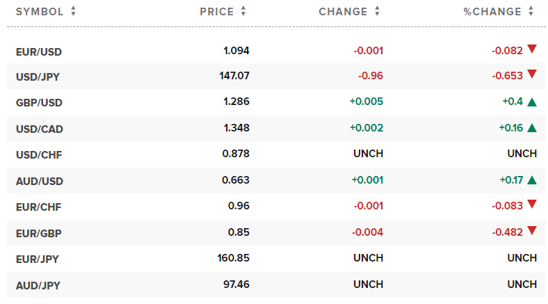 Tỷ giá USD hôm nay. Ảnh: CNBC