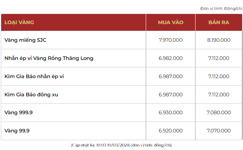 Giá vàng nhẫn 999.9 tăng tiền triệu, thị trường đang bán ra 71,12 triệu đồng/lượng