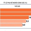 Cứ 10 người phụ nữ và trẻ em gái, có 1 người nghèo cùng cực