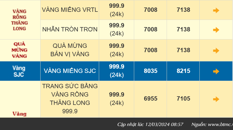 Giá vàng SJC và vàng nhẫn 999.9 hôm nay tiếp đà tăng