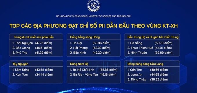 Các địa phương dẫn đầu chỉ số PII theo vùng kinh tế.