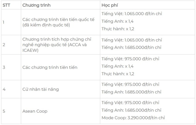 Bảng học phí chi tiết của Đại học Kinh tế TP HCM.