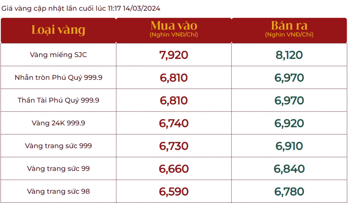 Giá vàng sau phiên giảm lại tăng 500 ngàn, vàng SJC bán ra 81,52 triệu đồng/lượng