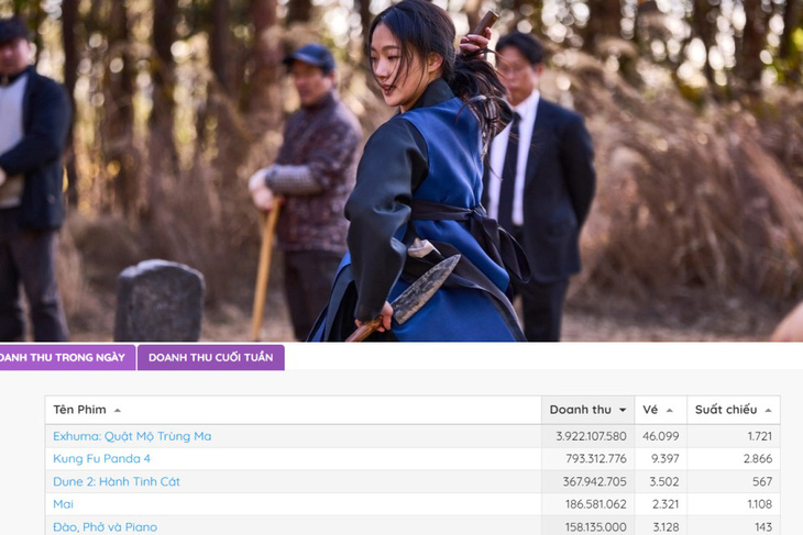 Top 5 doanh thu ngày phòng vé Việt, Exhuma thu gần 4 tỉ chỉ với 1.721 suất chiếu - Ảnh: Box Office Việt Nam/Showbox