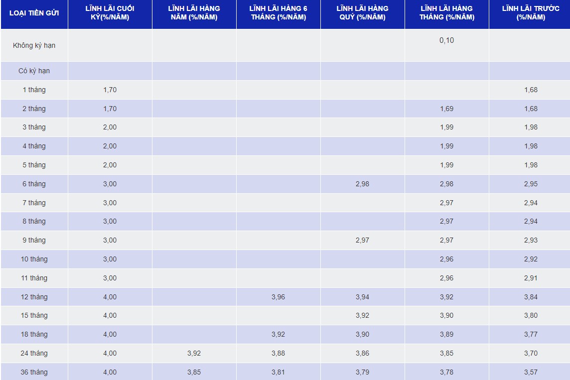 Biểu lãi suất tiết kiệm thường tại ngân hàng SCB. Ảnh chụp màn hình.