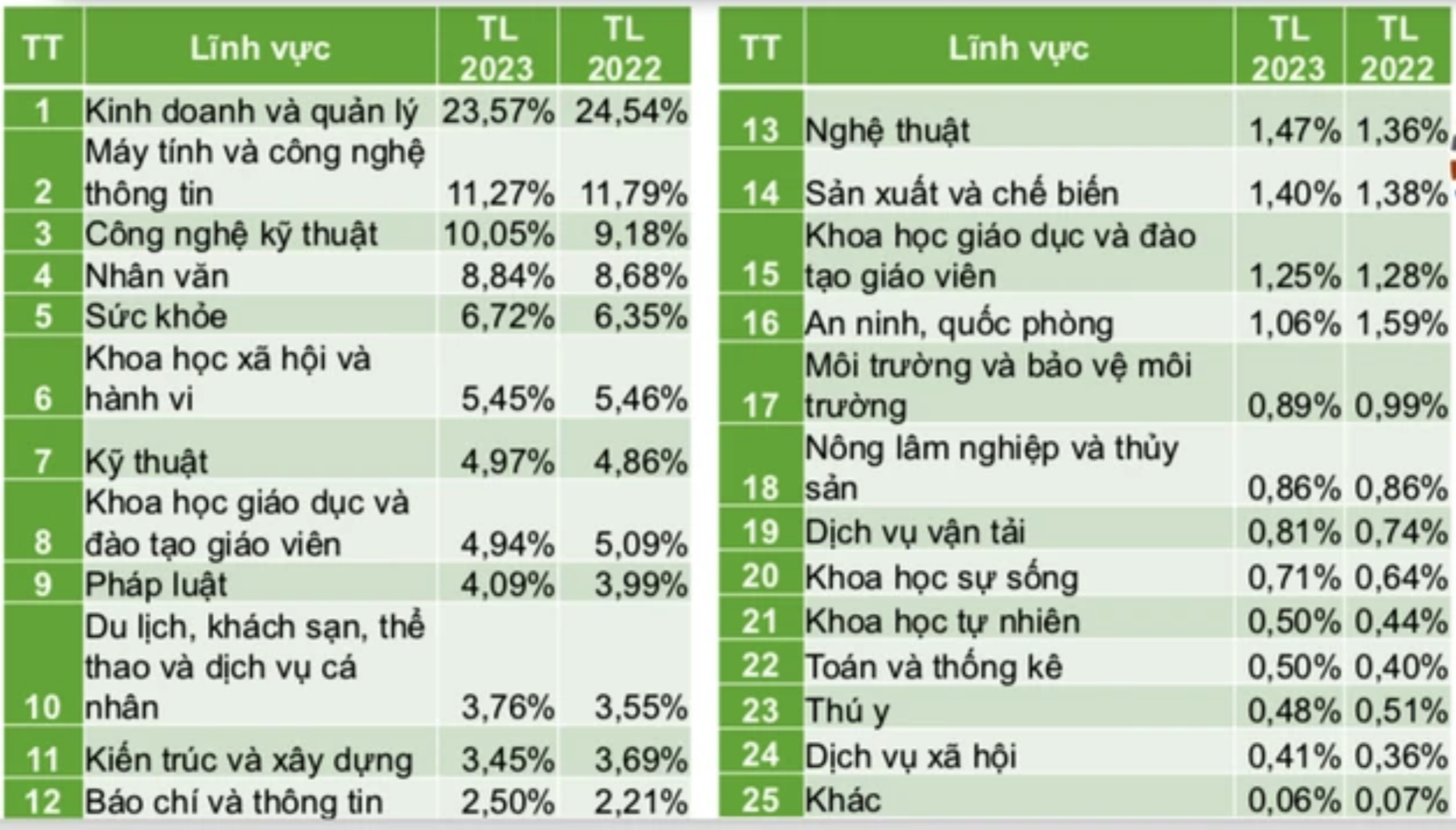 Bình Dương dẫn đầu cả nước về tỷ lệ học sinh vào đại học, cao đẳng  - 2