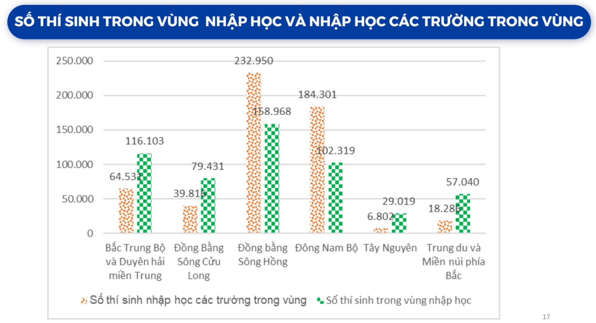 Nguồn: Bộ Giáo dục và Đào tạo