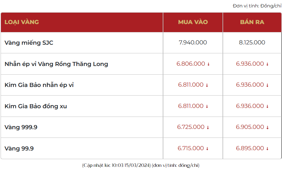 Giá vàng nhẫn 999.9 hôm nay giảm thêm 600 ngàn, vàng SJC giảm nhẹ