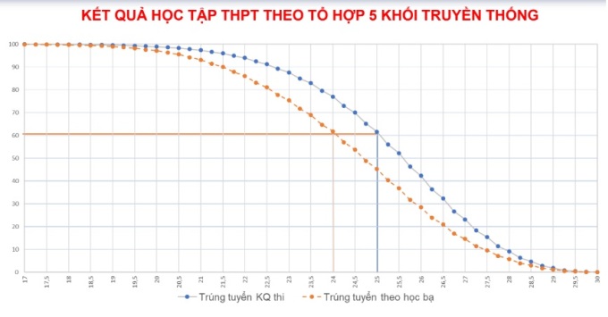 So sánh kết quả học bạ giữa hai nhóm thí sinh đỗ bằng học bạ và điểm thi. Ảnh: Bộ Giáo dục và Đào tạo