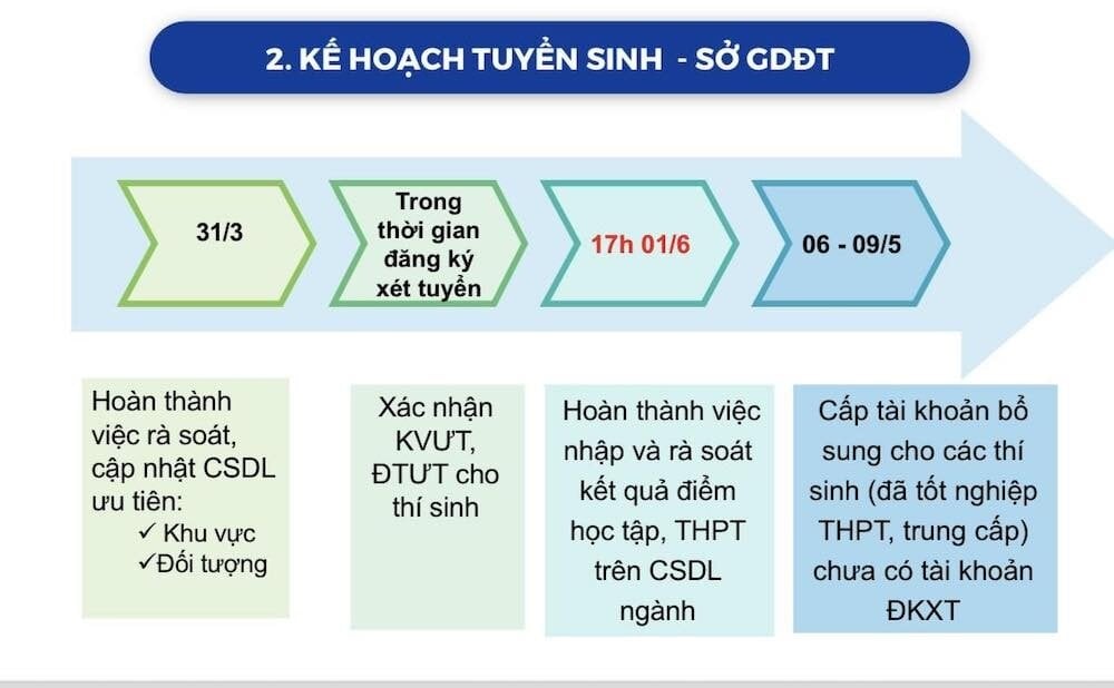 Hai phương án thi tốt nghiệp THPT: Thi ngày 21, 22/6 và 26, 27/6 - 3