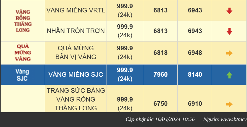 Giá vàng hôm nay đảo chiều tăng, vàng nhẫn 999.9 đang bán ra 69,43 triệu đồng/lượng