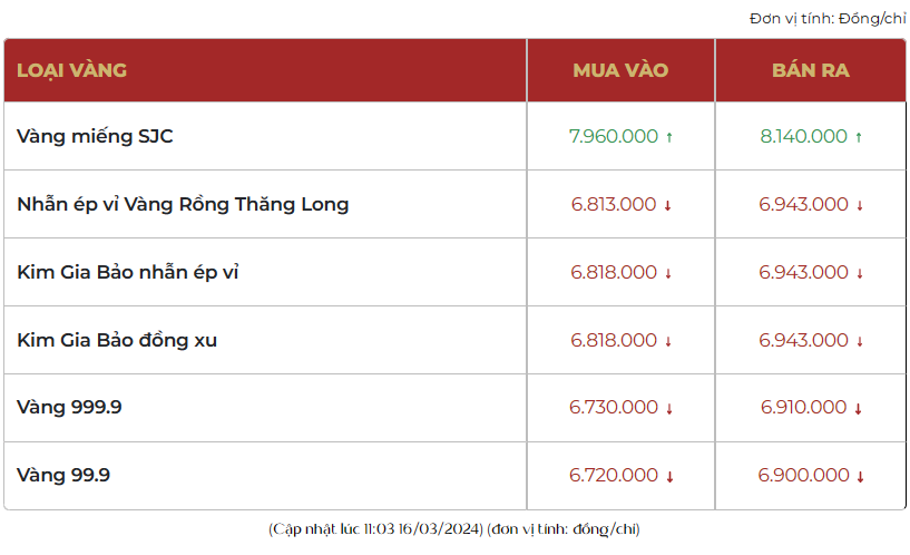 Giá vàng hôm nay đảo chiều tăng, vàng nhẫn 999.9 đang bán ra 69,43 triệu đồng/lượng