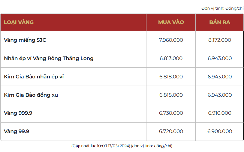 Giá vàng hôm nay giảm nhẹ, vàng SJC giữ mức 81,72 triệu đồng/lượng