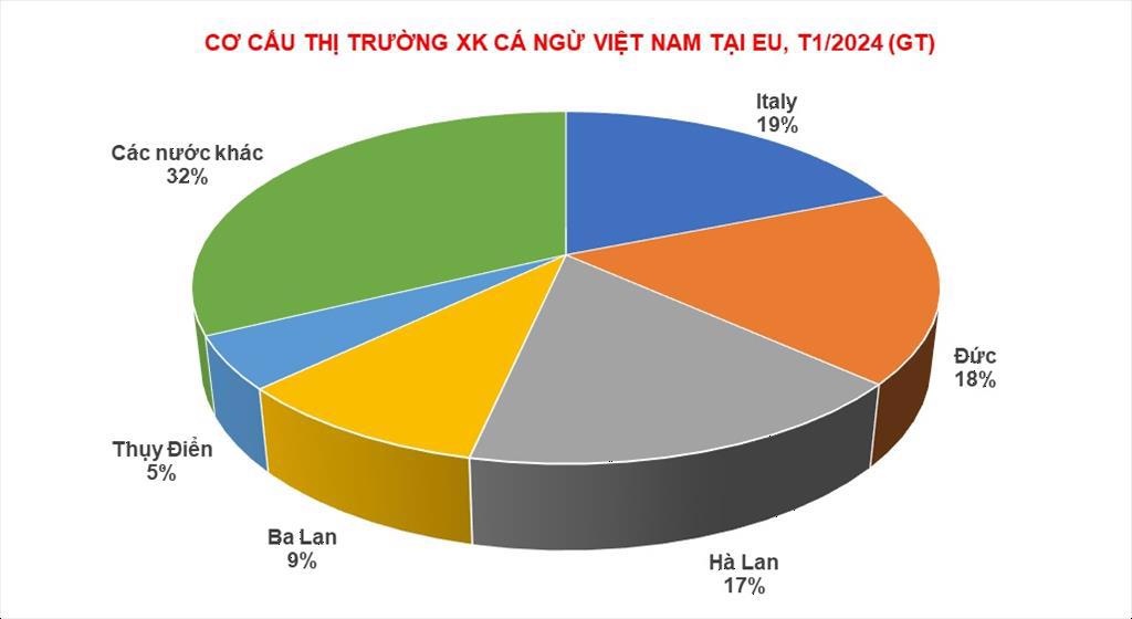 Xuất khẩu cá ngừ sang thị trường EU gấp 317 lần