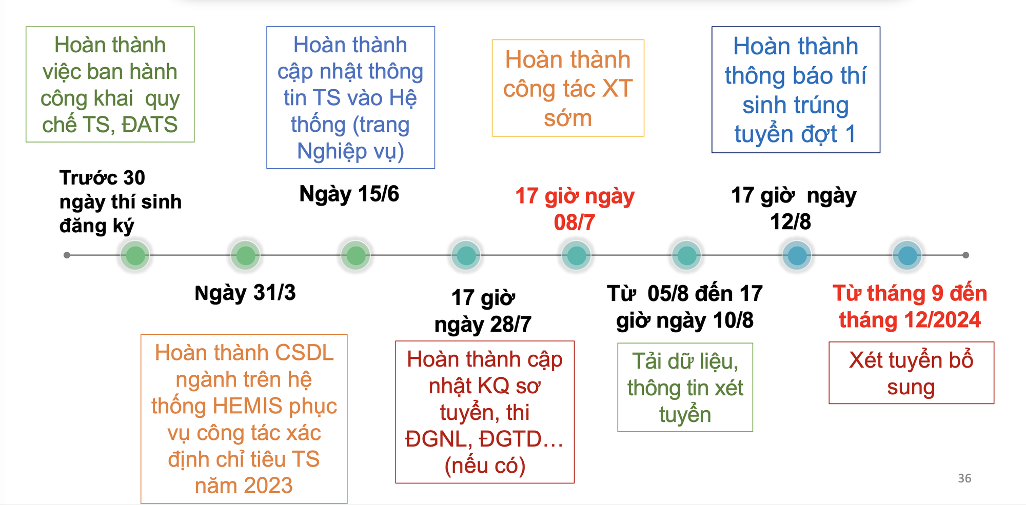 Ngày 12-8 là hạn chót để các trường đại học công bố điểm chuẩn