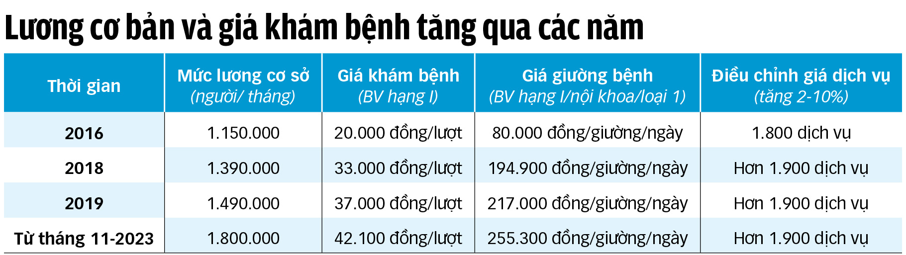 Hàng ngàn dịch vụ y tế sẽ tăng giá- Ảnh 2.