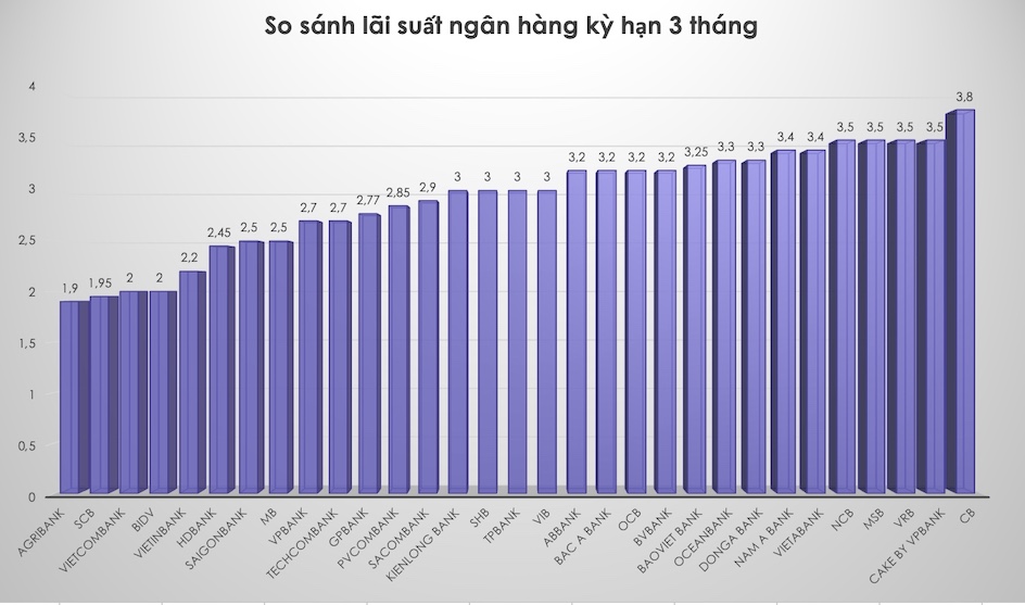 So sánh lãi suất ngân hàng cao nhất ở kỳ hạn 3 tháng. Đồ hoạ Trà My