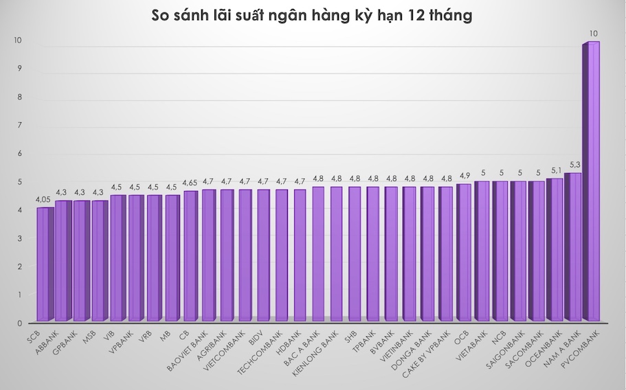 So sánh lãi suất ngân hàng cao nhất ở kỳ hạn 12 tháng. Đồ hoạ Trà My