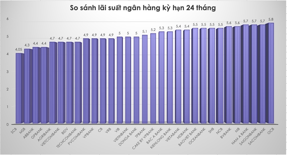 So sánh lãi suất ngân hàng cao nhất ở kỳ hạn 24 tháng. Đồ hoạ Trà My