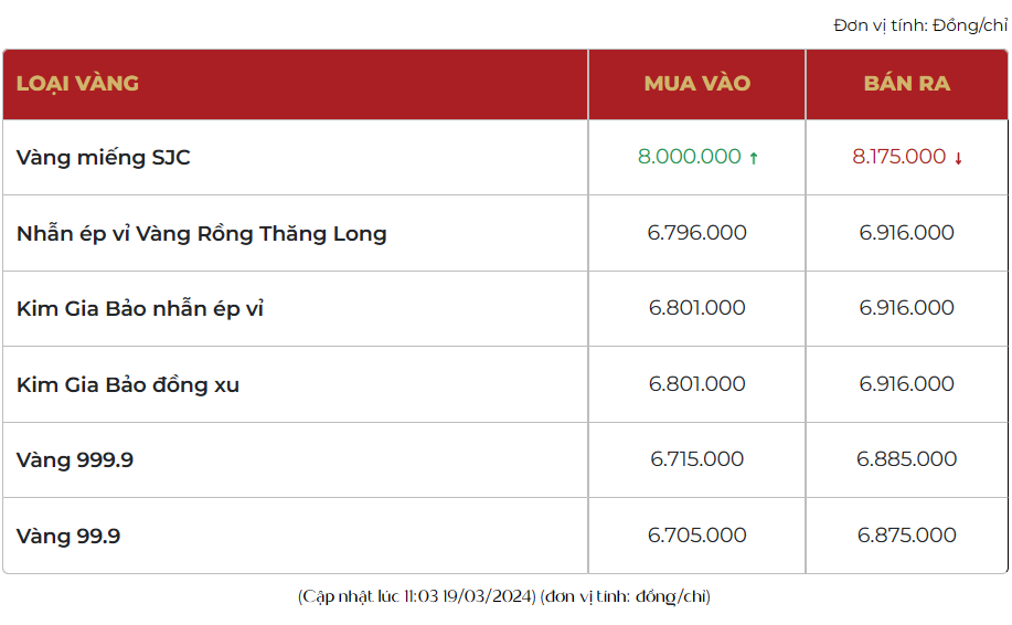 Giá vàng hôm nay quay đầu tăng 900 ngàn, vàng SJC bán ra 81,90 triệu đồng/lượng