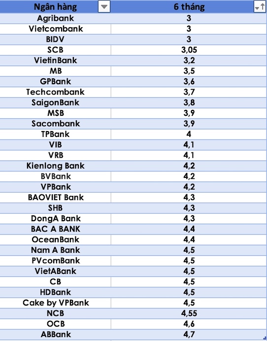 So sánh lãi suất ngân hàng cao nhất ở kỳ hạn 6 tháng. Đồ hoạ Trà My