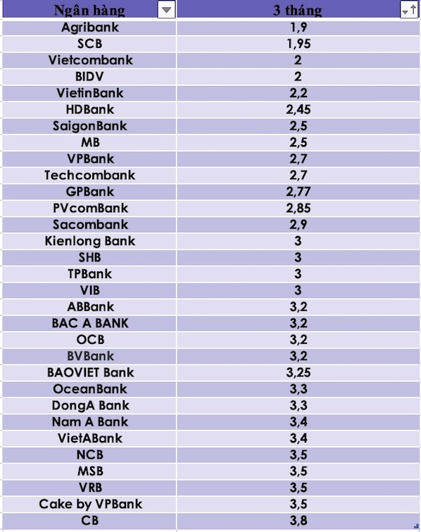 So sánh lãi suất ngân hàng cao nhất ở kỳ hạn 3 tháng. Đồ hoạ Trà My