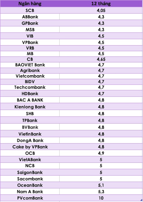 So sánh lãi suất ngân hàng cao nhất ở kỳ hạn 12 tháng. Đồ hoạ Trà My