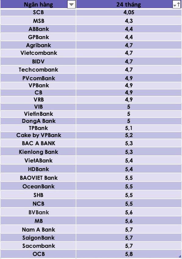 So sánh lãi suất ngân hàng cao nhất ở kỳ hạn 24 tháng. Đồ hoạ Trà My
