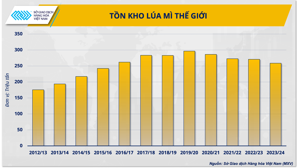 Trung Quốc liên tục hủy các đơn hàng, giá lúa mì sẽ tiếp tục giảm sâu?