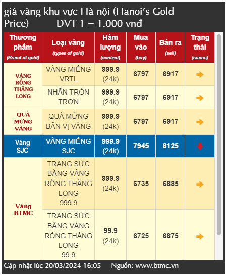 Đầu tư vàng nhẫn hay vàng SJC sẽ lãi hơn?