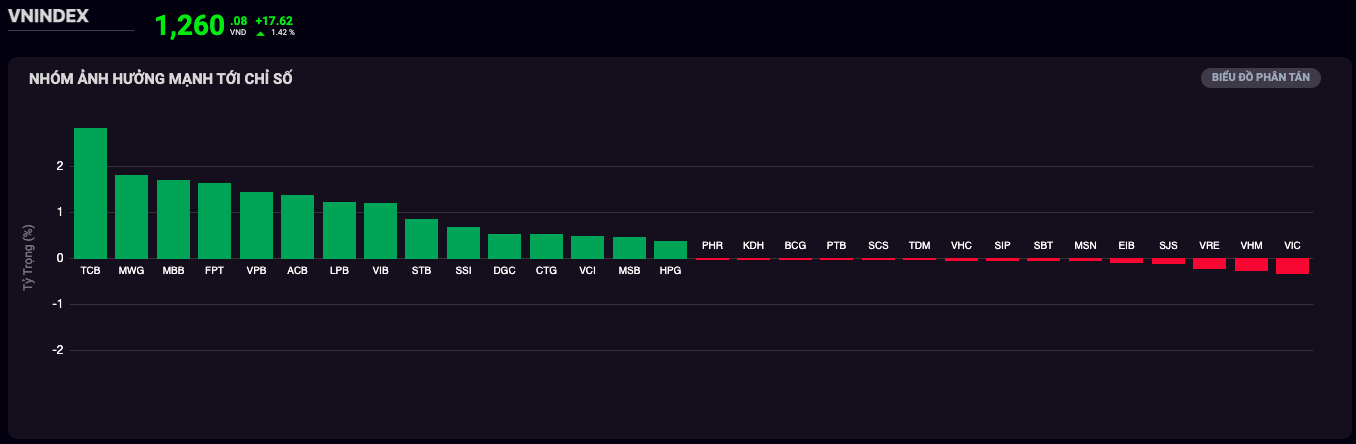 Chứng khoán Việt Nam tăng mạnh nhất châu Á trong phiên hôm nay- Ảnh 2.