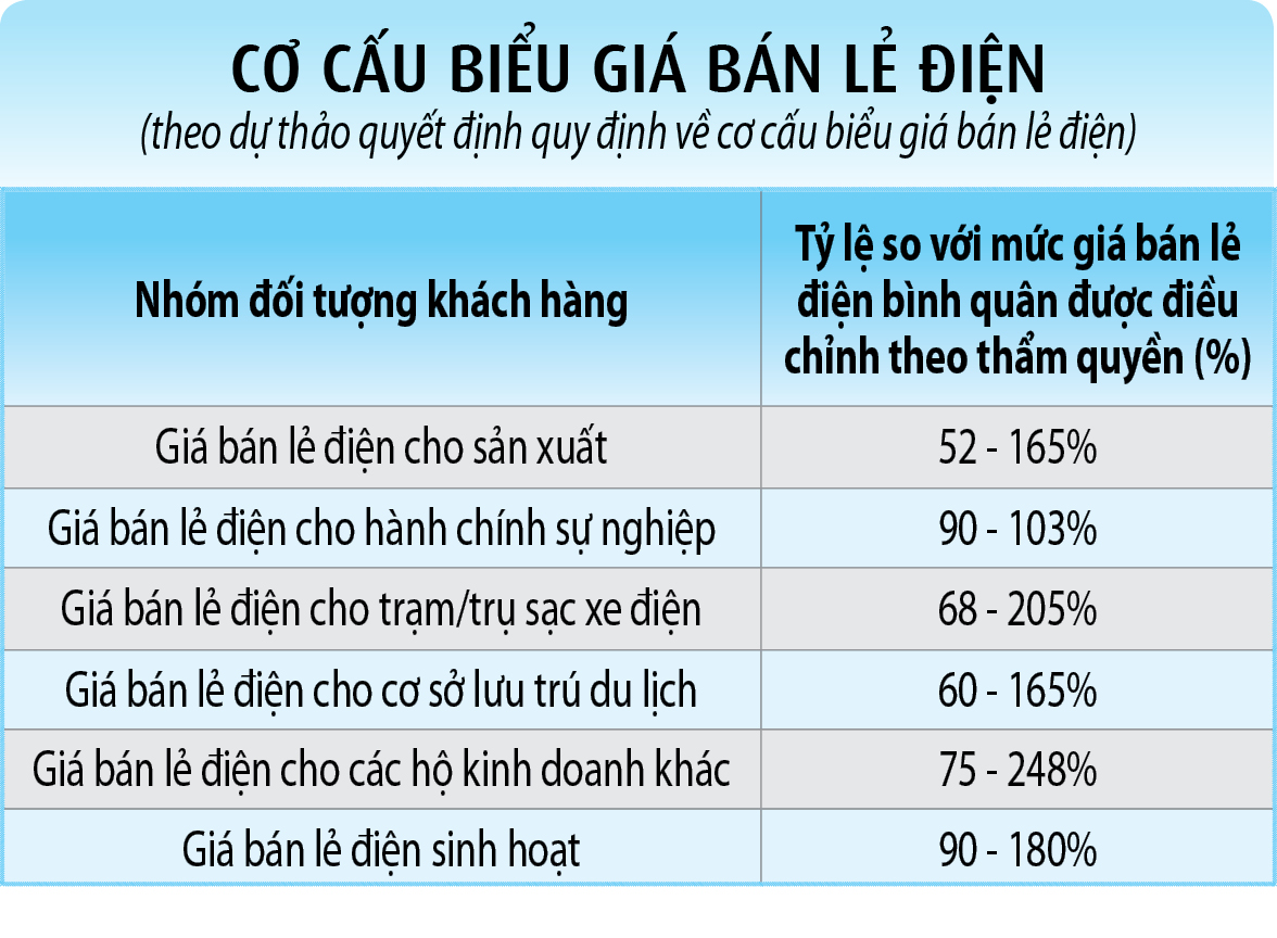 Đề xuất biểu giá bán lẻ điện mới- Ảnh 2.