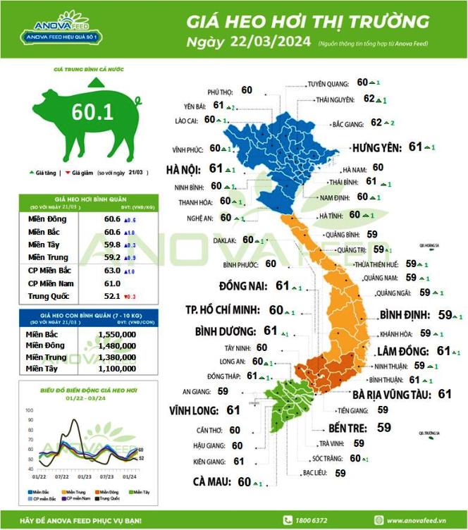 Giá lợn hơi ngày 22.3.2024. Nguồn: Anova Feed