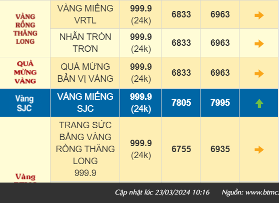 Giá vàng SJC hôm nay tăng mạnh, vàng nhẫn 999.9 giảm còn 69,63 triệu đồng/lượng